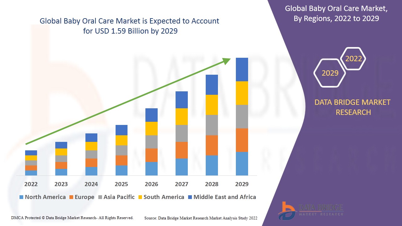 Baby Oral Care Market Industry Insights, Trends, and Forecasts to 2029