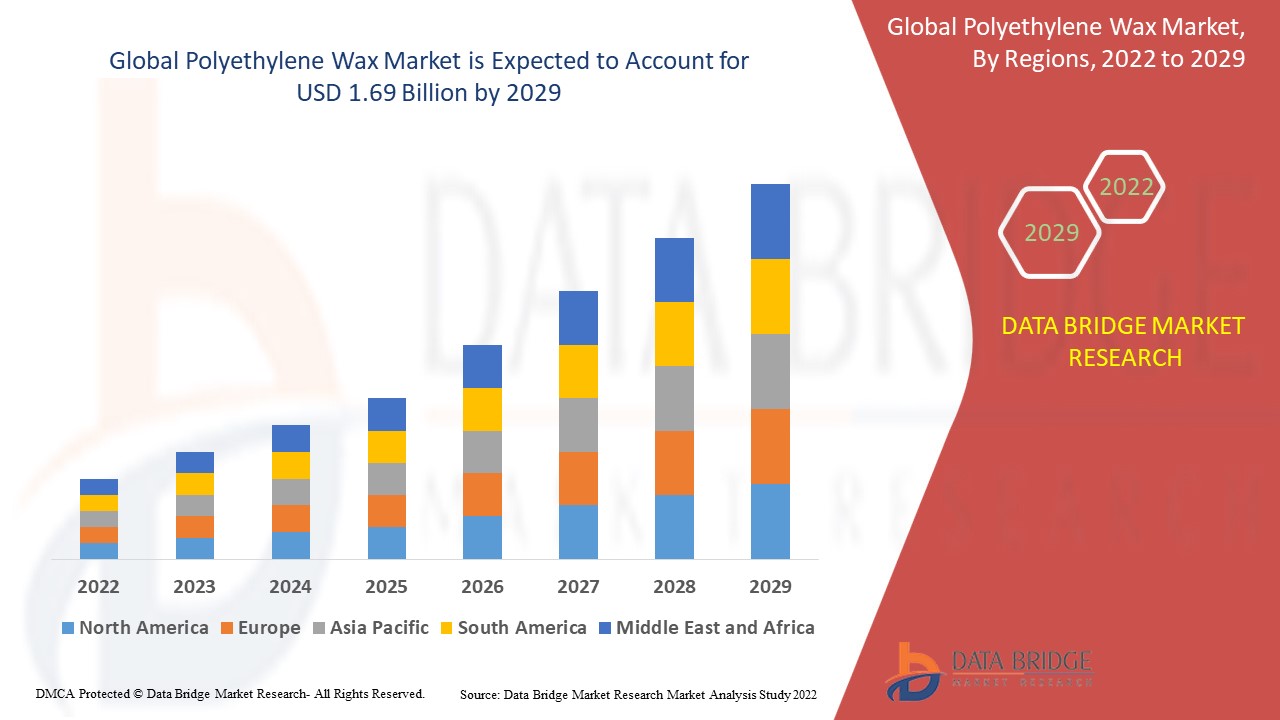 Polyethylene Wax Market Industry Insights, Trends, and Forecasts to 2029