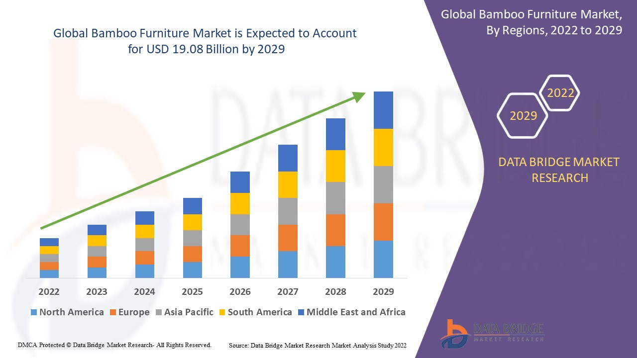 Bamboo Furniture Market is set to Boom Worldwide at a CAGR of 6.70% by 2029