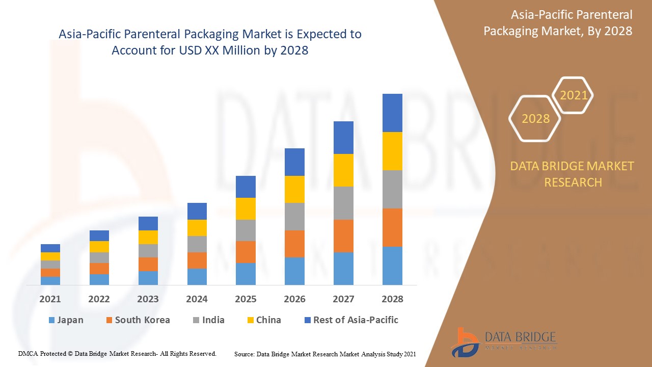 Asia-Pacific Parenteral Packaging Market, Applications and Market– Industry Analysis, Size, Share, Growth and Forecast 2028