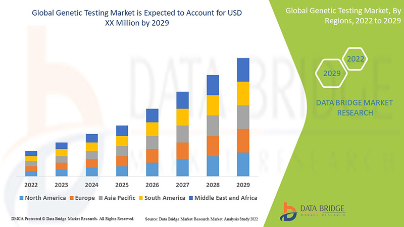 Genetic Testing Market Industry Insights, Trends, and Forecasts to 2029