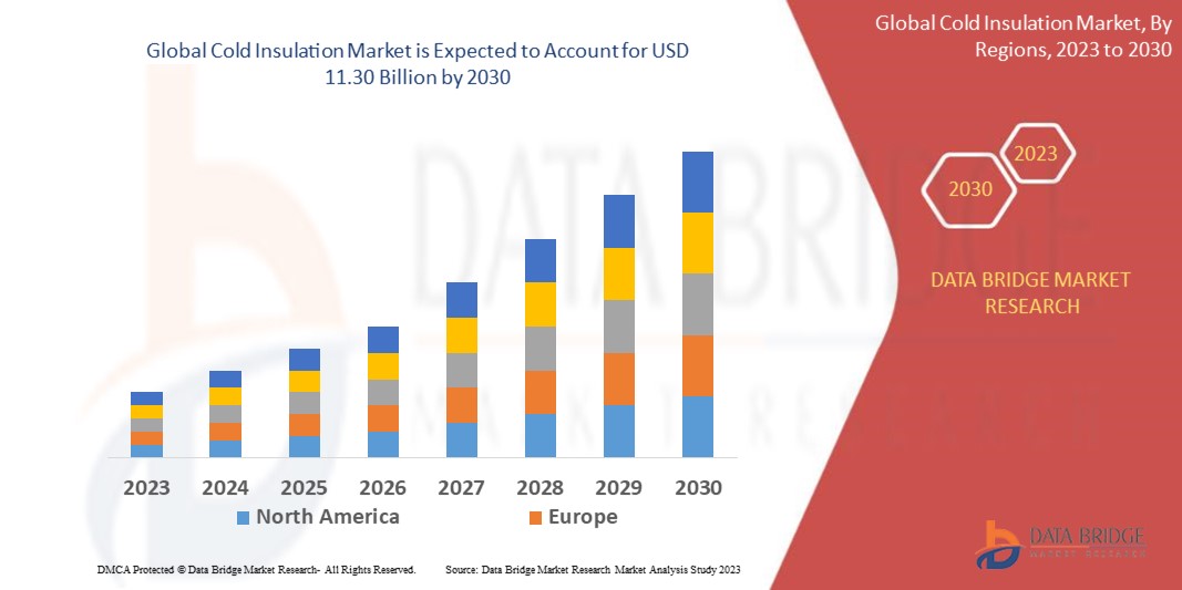 Cold Insulation Market - Opportunities, Share, Growth and Competitive Analysis and Forecast 2029