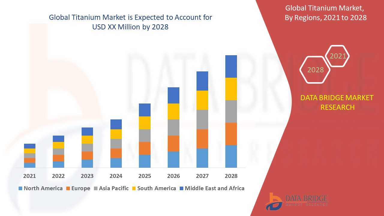 Titanium Market Industry Insights, Trends, and Forecasts to 2028