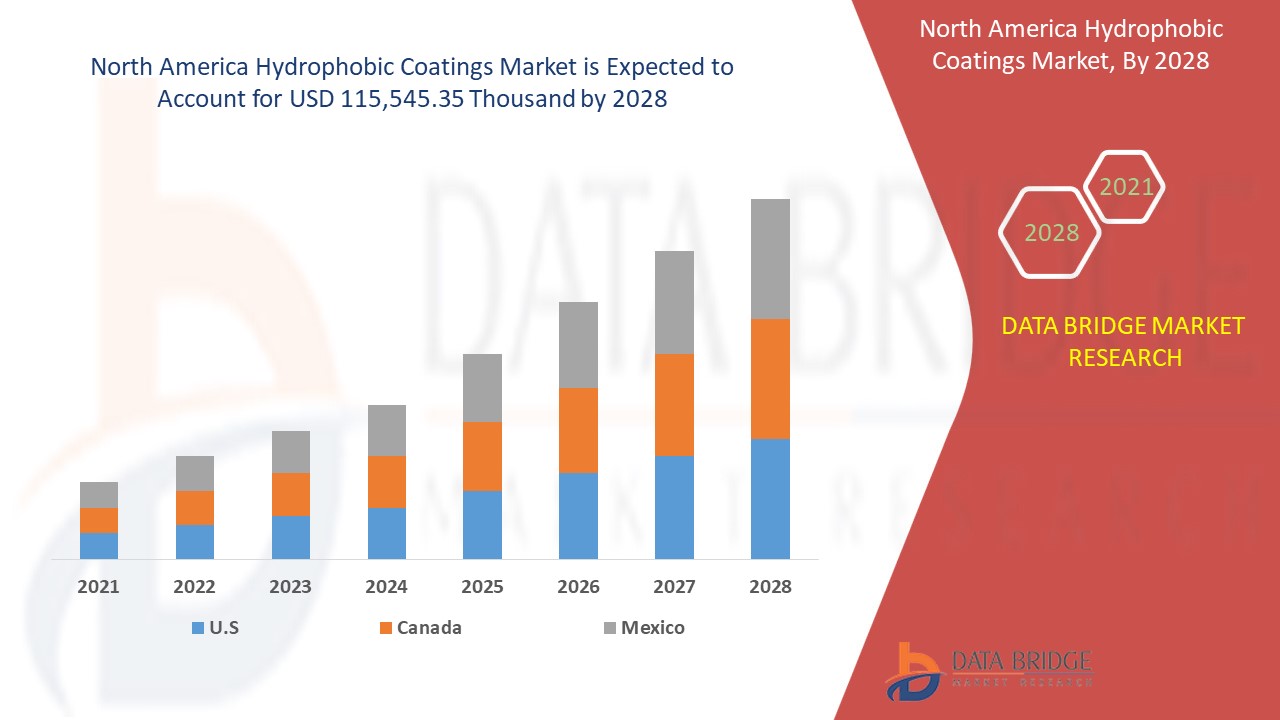 North America Hydrophobic Coatings Market, Applications and Market– Industry Analysis, Size, Share, Growth and Forecast 2028