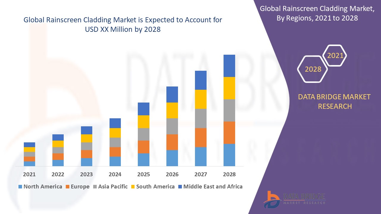 Rainscreen Cladding Market Industry Insights, Trends, and Forecasts to 2028