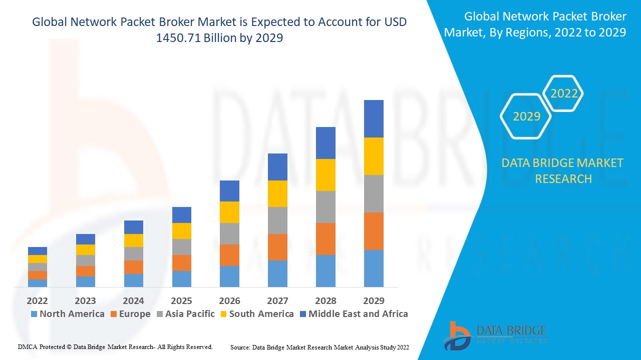 Network Packet Broker Market - Opportunities, Share, Growth and Competitive Analysis and Forecast 2029
