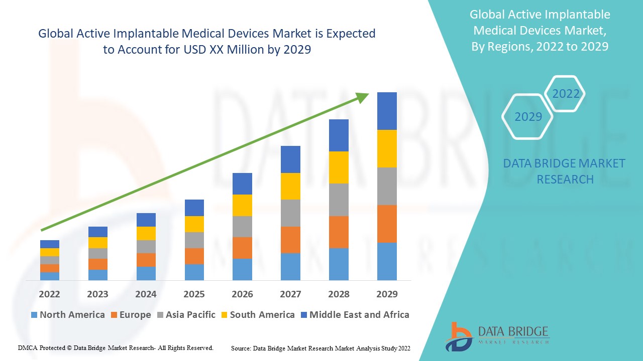 Active Implantable Medical Devices Market Industry Insights, Trends, and Forecasts to 2029