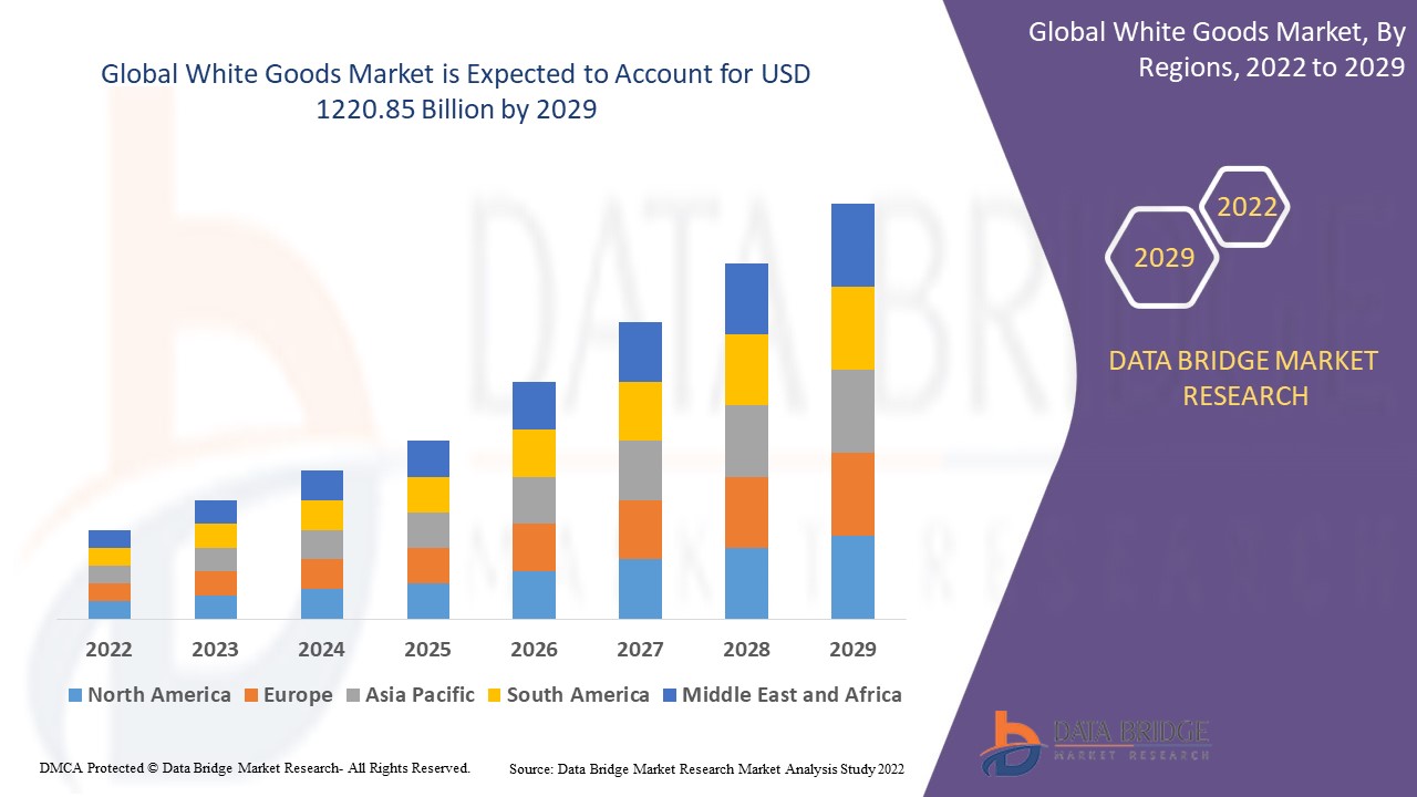 White Goods Market Key Opportunities and Forecast Up to 2029