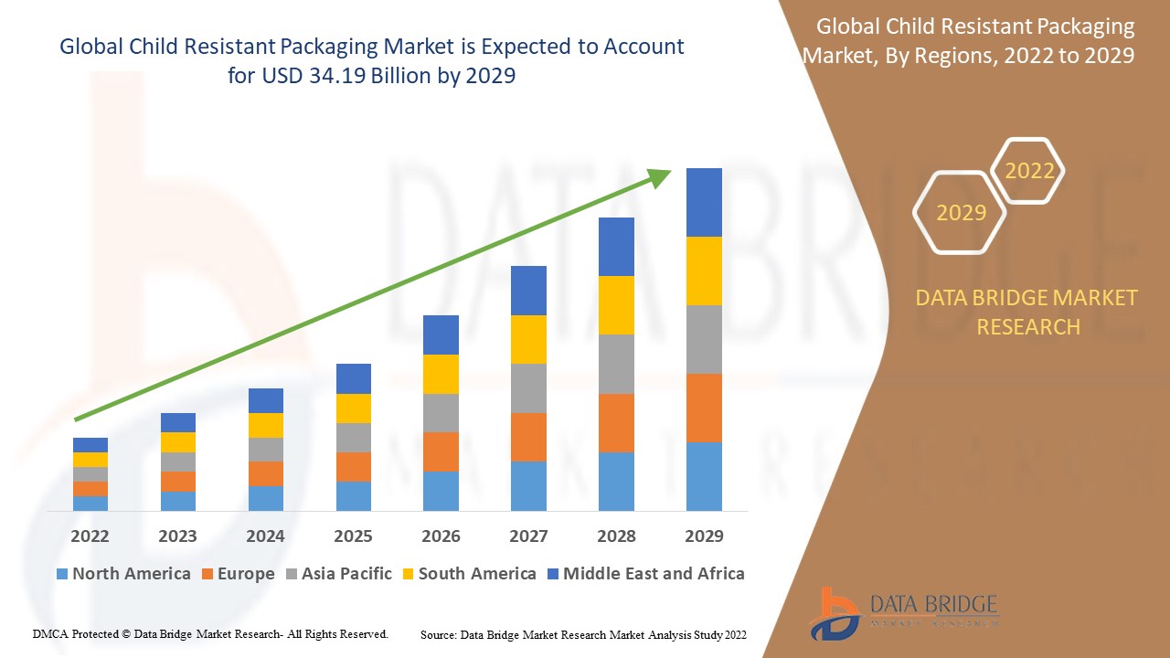 Child Resistant Packaging Market - Opportunities, Share, Growth and Competitive Analysis and Forecast 2029