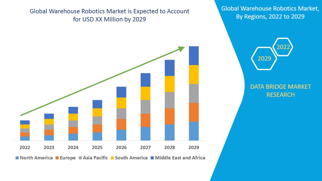 Warehouse Robotics Market Business idea's and Strategies forecast 2029