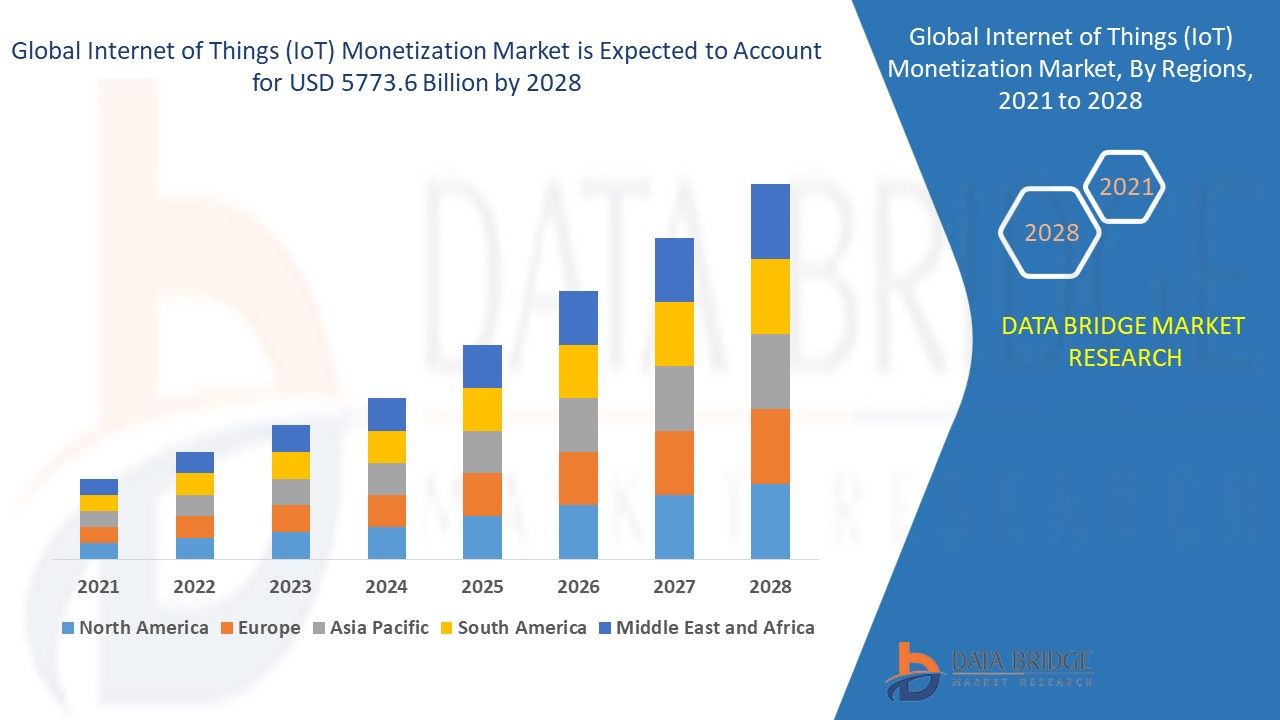 Internet of Things (IoT) Monetization Market Business idea's and Strategies forecast 2029