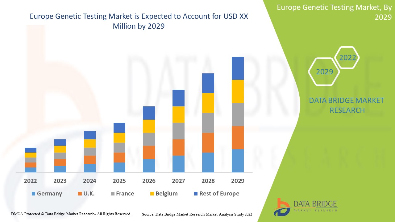 Europe Genetic Testing Market is set to Witness Huge Demand at a CAGR of 14.6% during the Forecast Period 2029