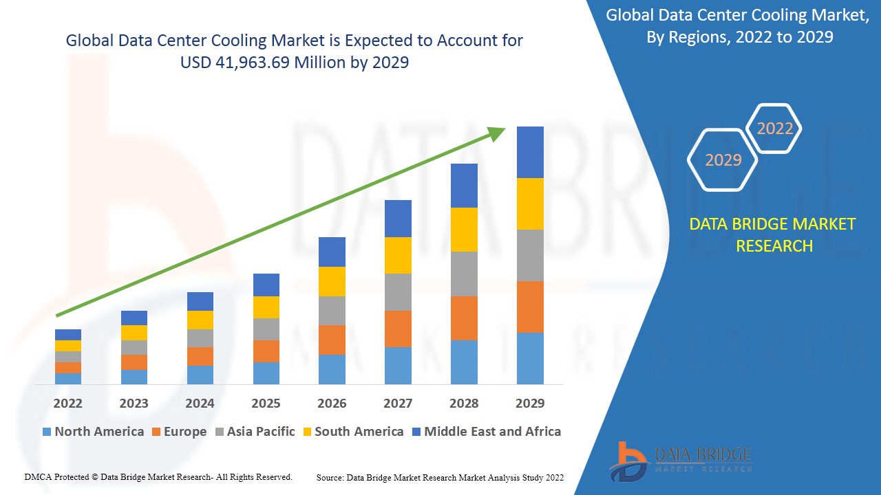 Data Center Cooling Market Business idea's and Strategies forecast 2029