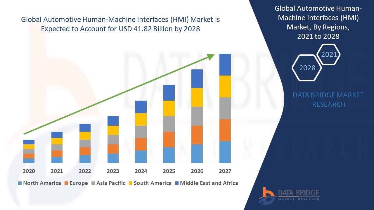 Automotive Human-Machine Interfaces (HMI) Market is set to Boom Worldwide at a CAGR of 11.56% by 2028