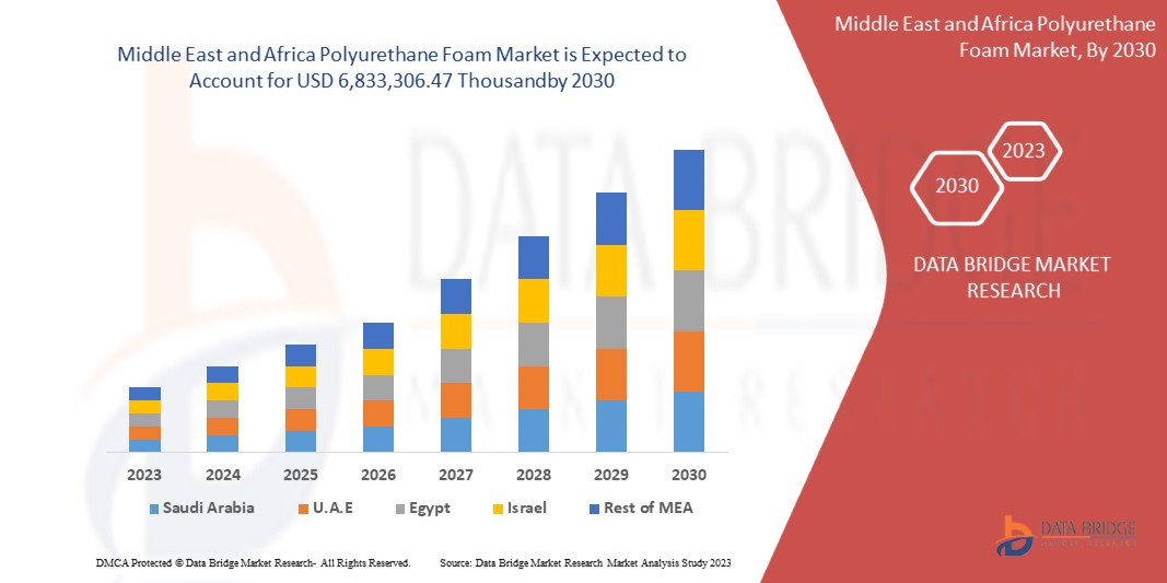 Middle East and Africa Polyurethane Foam Market Business idea's and Strategies forecast 2030