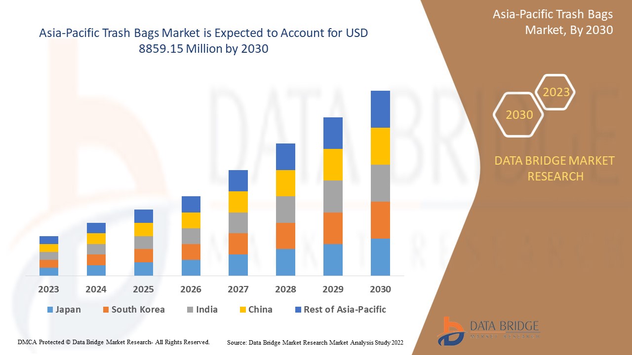Asia-Pacific Trash Bags Market - Opportunities, Share, Growth and Competitive Analysis and Forecast 2027