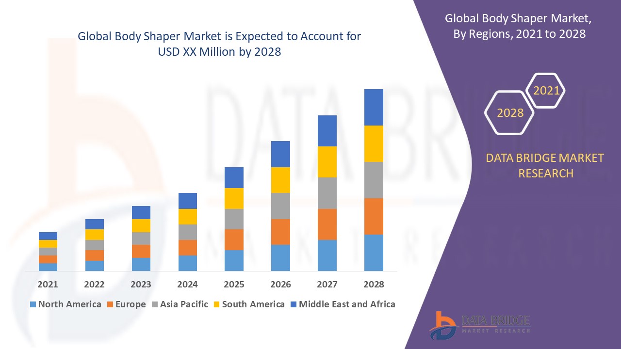 Body Shaper Market Business idea's and Strategies forecast 2028