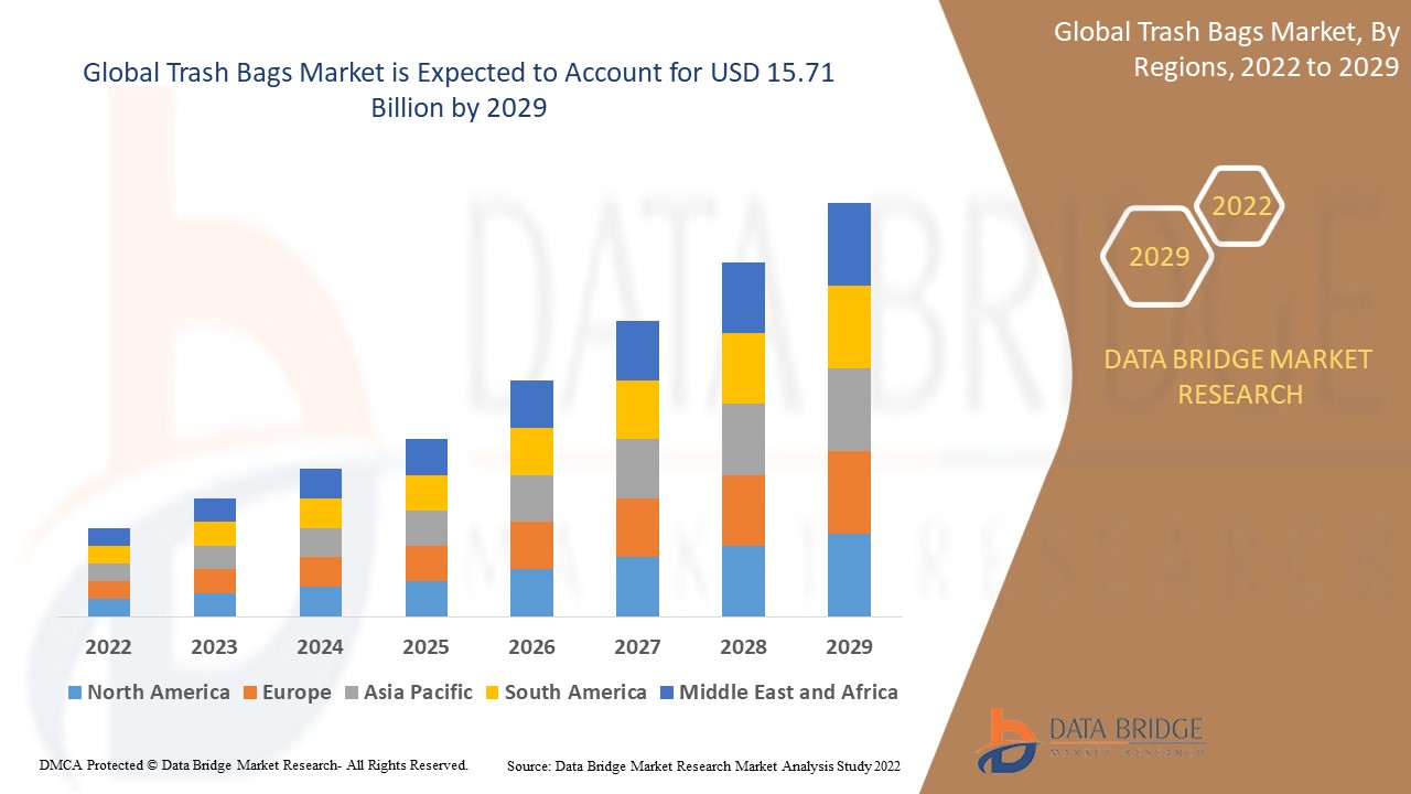 Trash Bags Market Growth Prospects, Trends and Forecast Up to 2029