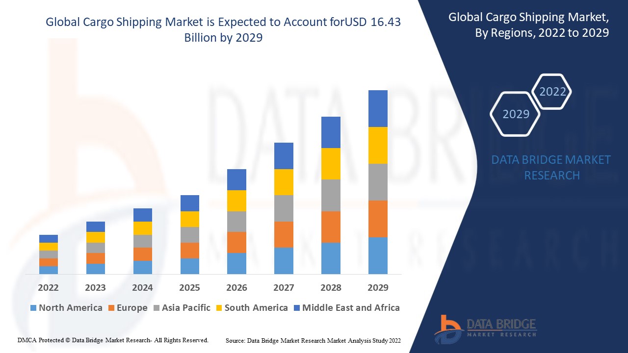 Cargo Shipping Market is set to Boom Worldwide at a CAGR of 4.72% by 2029