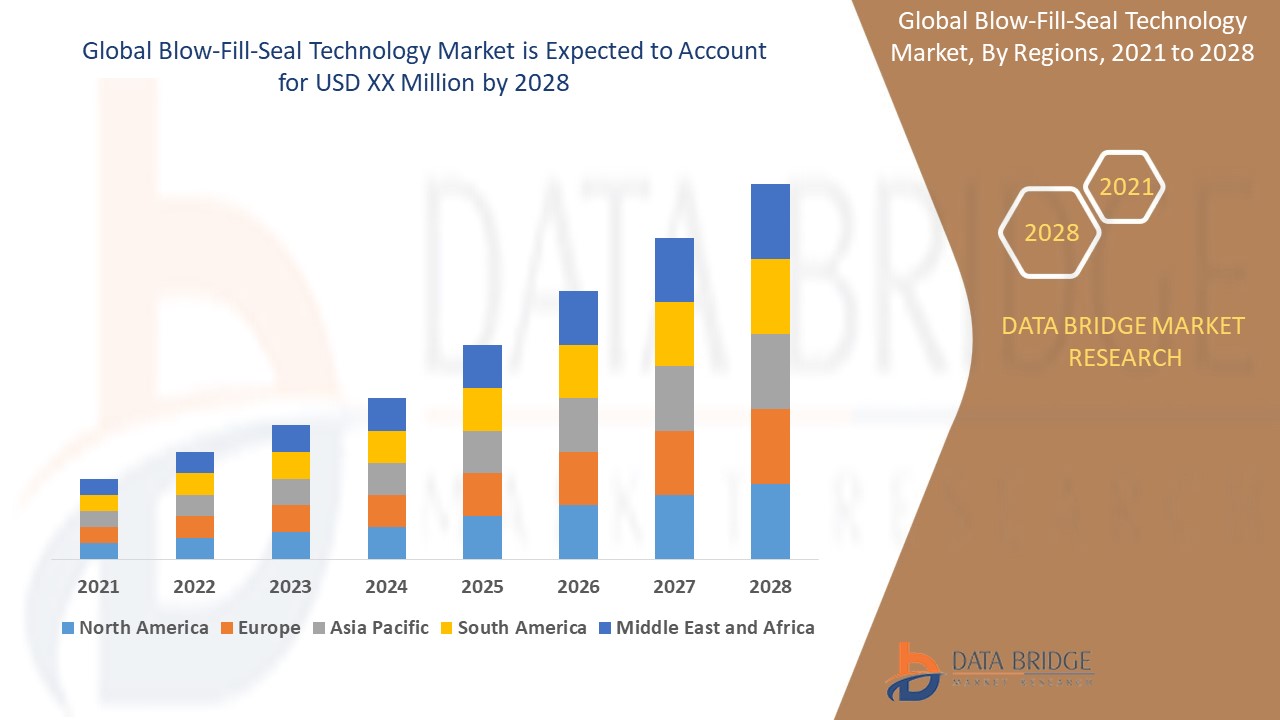 Blow-Fill-Seal Technology Market - Market Innovative Strategy, Recent Innovation & Upcoming Trends