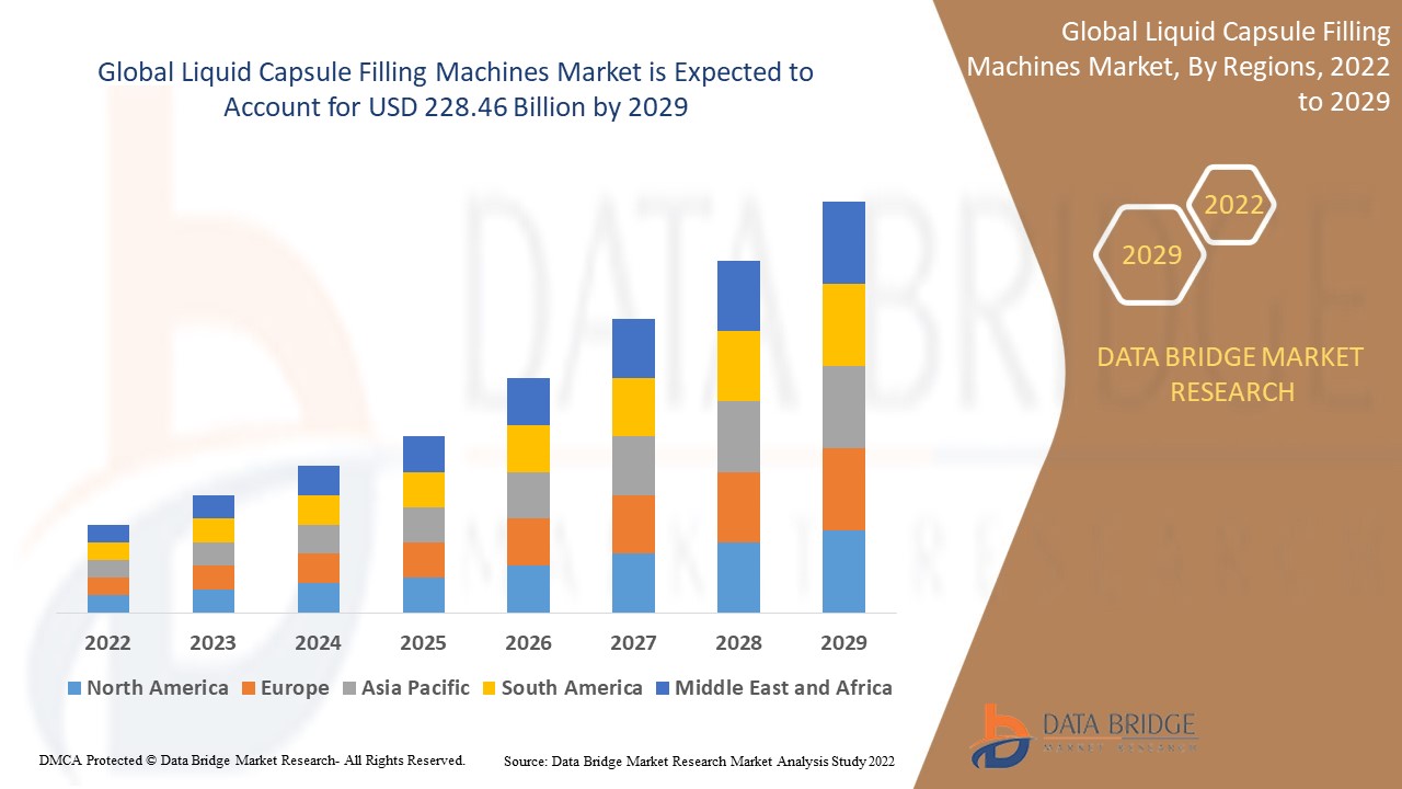 Liquid Capsule Filling Machines Market - Size, Share, Qualitative Analysis