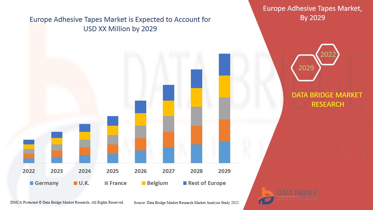Europe Adhesive Tapes Market– Market Analysis Insight, Industry Trends & Forecast to 2029