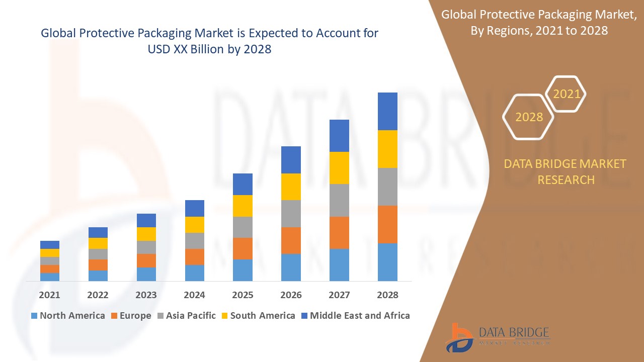 Protective Packaging Market Scope, Market Size, Price, Key, Players, Demand, Growth, Analysis
