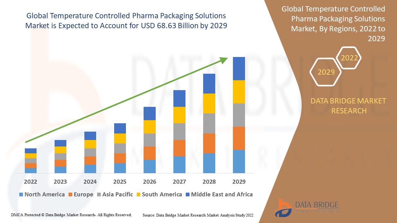 Temperature Controlled Pharma Packaging Solutions Market - Size, Share, Qualitative Analysis