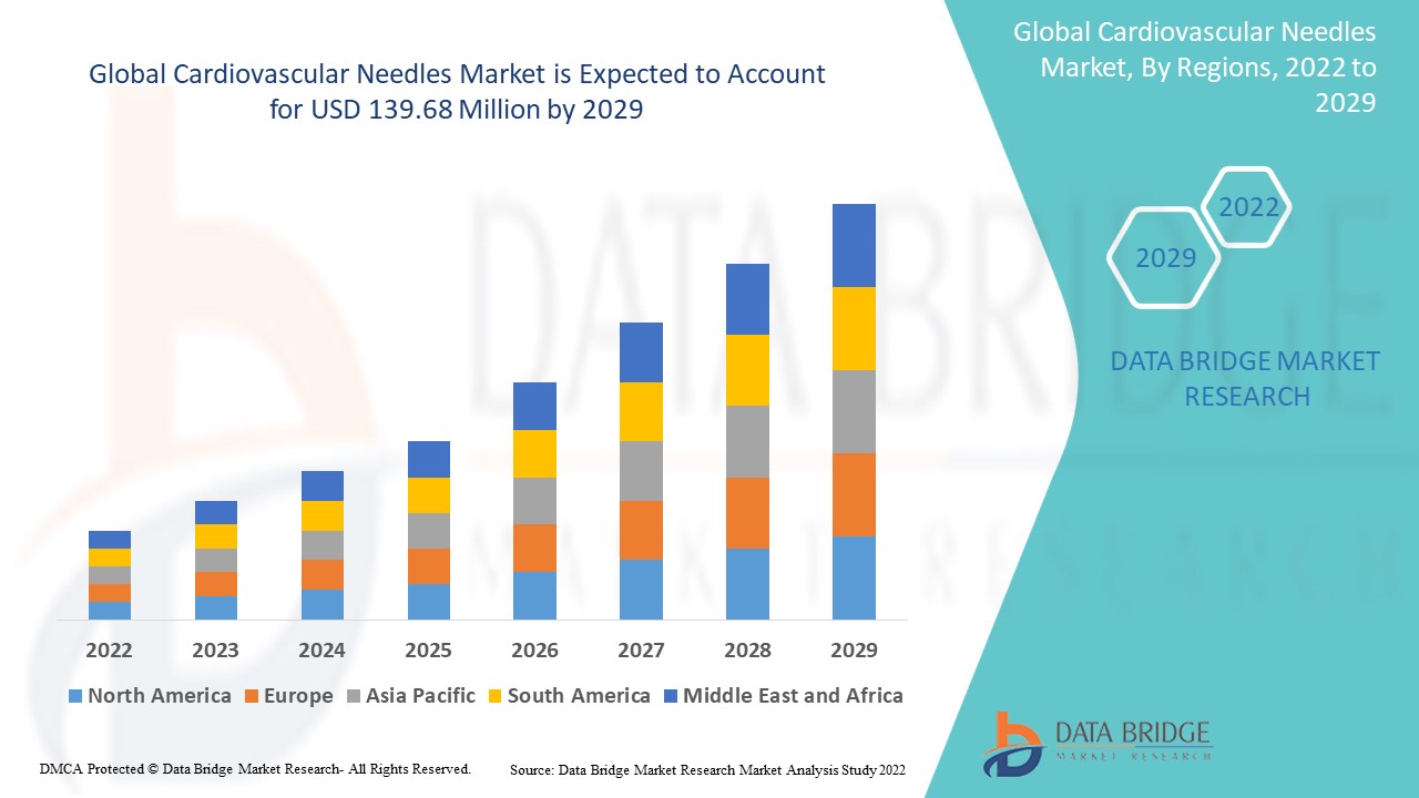 Cardiovascular Needles Market Size, Share, Forecast, & Industry Analysis 2029