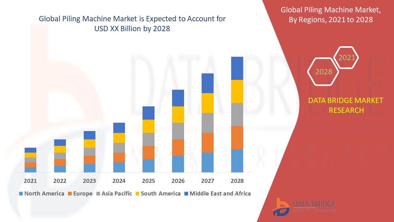Piling Machine Market Development Factors, Latest Trends, Business Insights, Emerging Technologies, Growing Popularity, Industry challenges