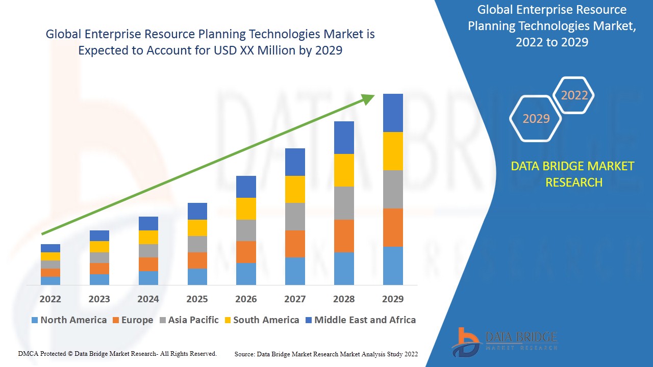 Recent innovation & upcoming trends in Emerging Technologies in Enterprise Resource Planning Technologies Market