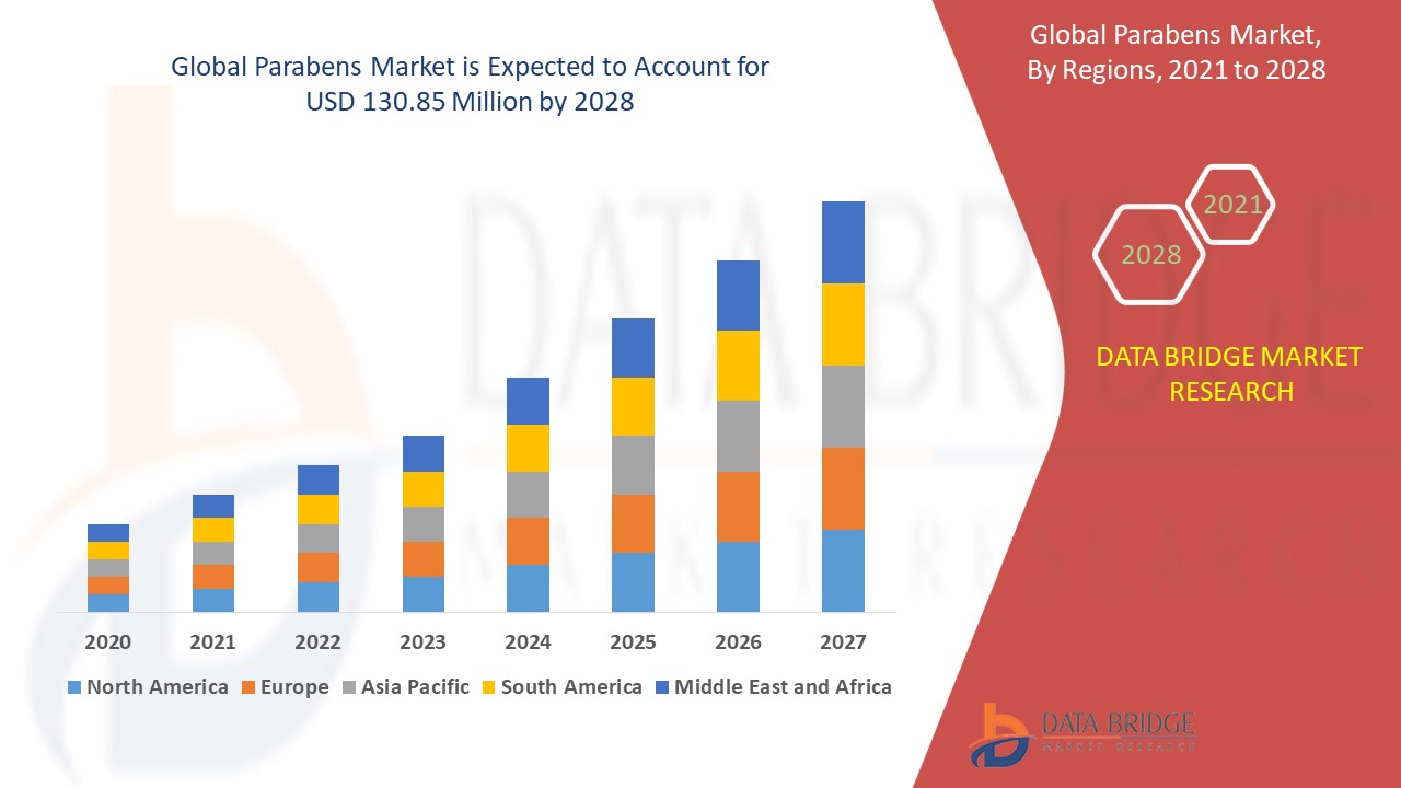 Get Detailed Insights of Parabens Market and its trends.