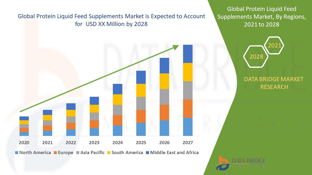 Recent innovation & upcoming trends in Emerging Technologies in Liquid Feed Supplements Market