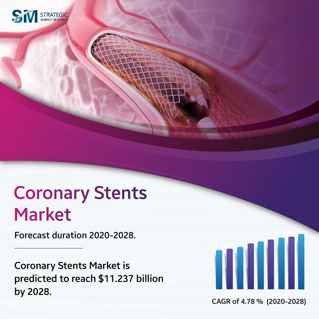 Coronary Stents Market opportunities, development and market segmentation