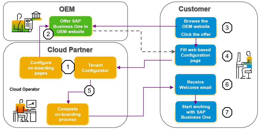 SAP Business One Cloud – Transfinite.one