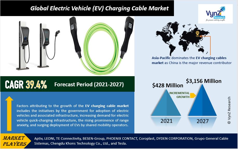 Global Electric Vehicle (EV) Charging Cable Market Size, Share, Growth, Value, Analysis, and Forecast 2022-2027