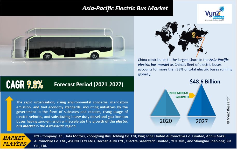 Asia-Pacific Electric Bus Market Demand and Growth Opportunities 2022-2027 Detailed Analysis Report