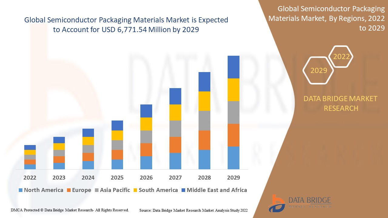 Semiconductor Packaging Materials Market   Industry Growth ReportsGlobal Food Deaerators for 