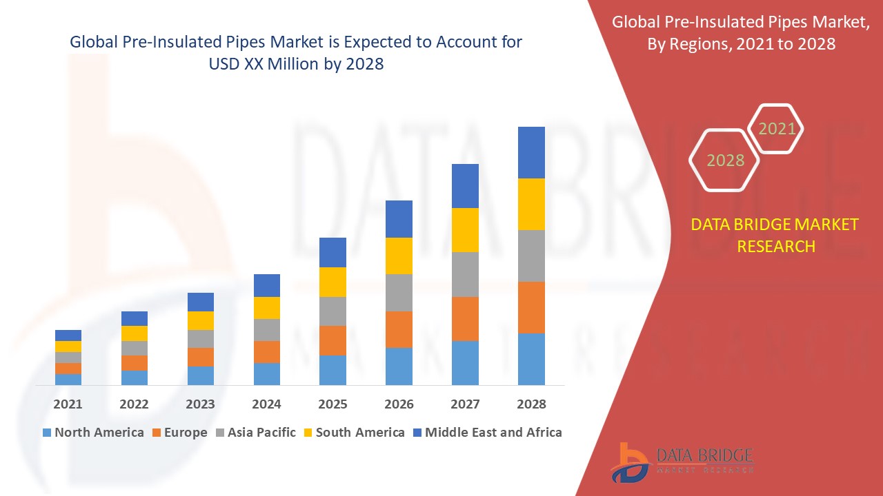 Pre-Insulated Pipes Market share Analysis, & Forecast 2029.
