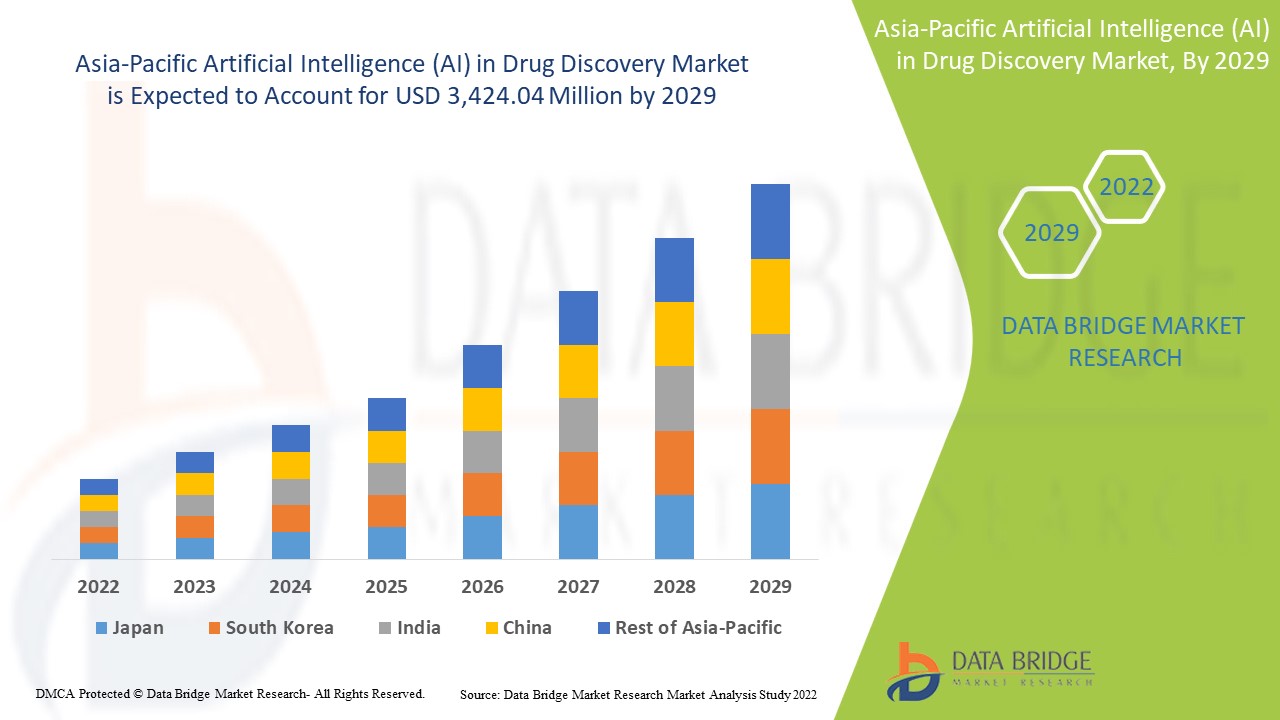 Asia-Pacific Artificial Intelligence (AI) in Drug Discovery Market to Grow at a Surprising Growth USD 3,424.04 million during by 2029, Market Segmentation, Size, Share, Trend, and Projected Future Demand   