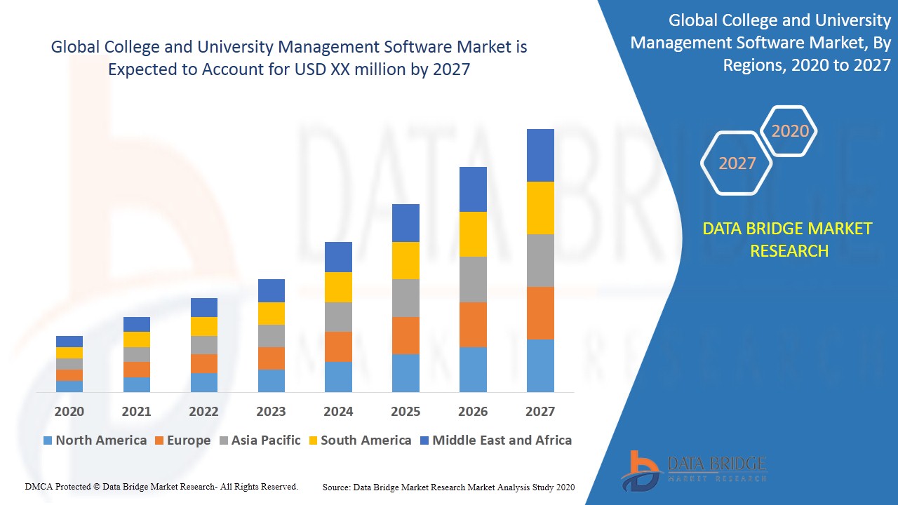 College and University Management Software Market – Industry Trends and forecast period of 2021 to 2028.