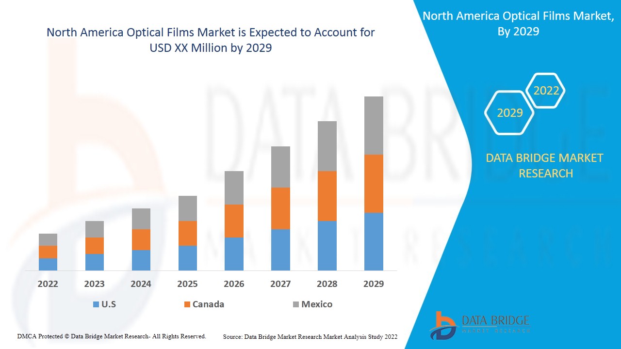 North America Optical Films Market Market to Grow with a CAGR