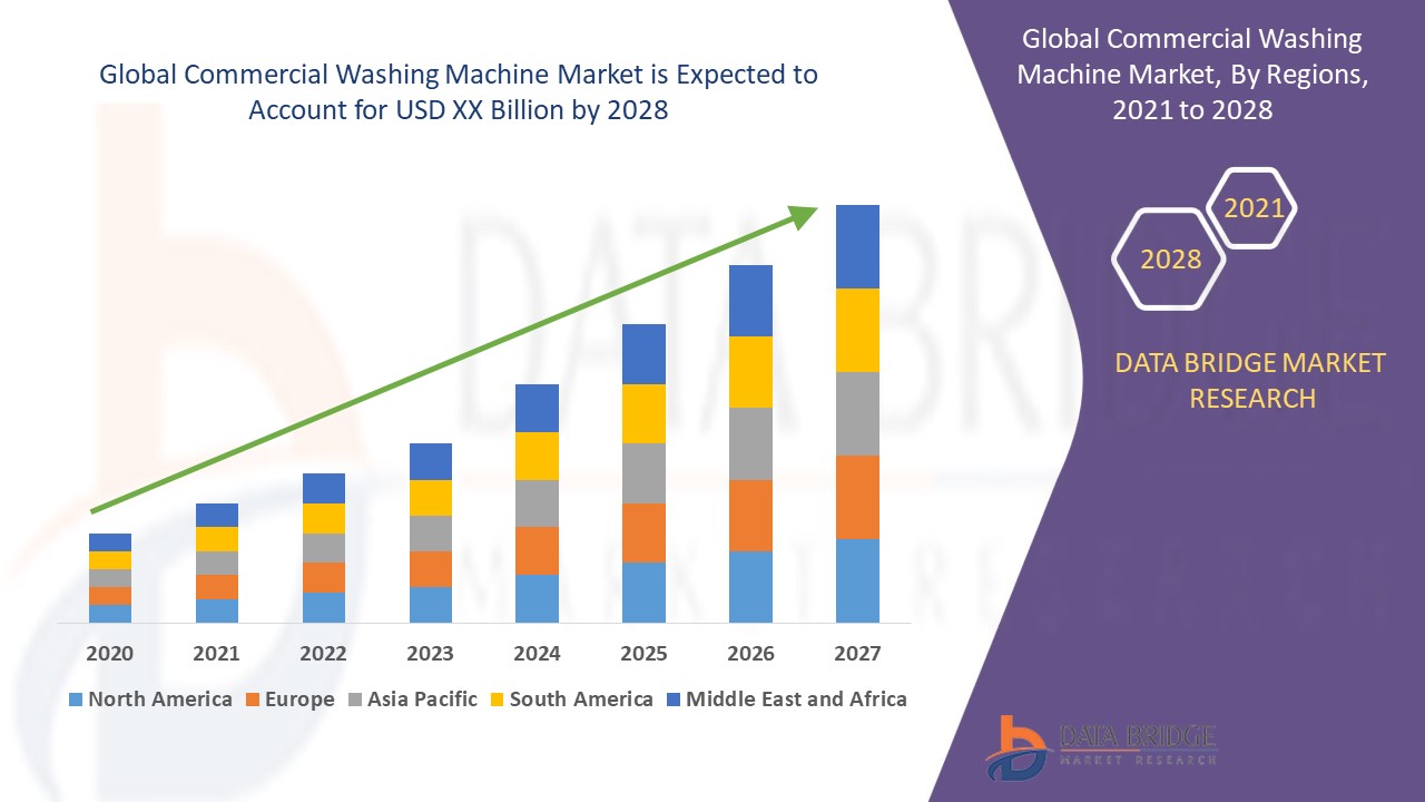   Commercial Washing Machine  Market  Trajectory & Analytics