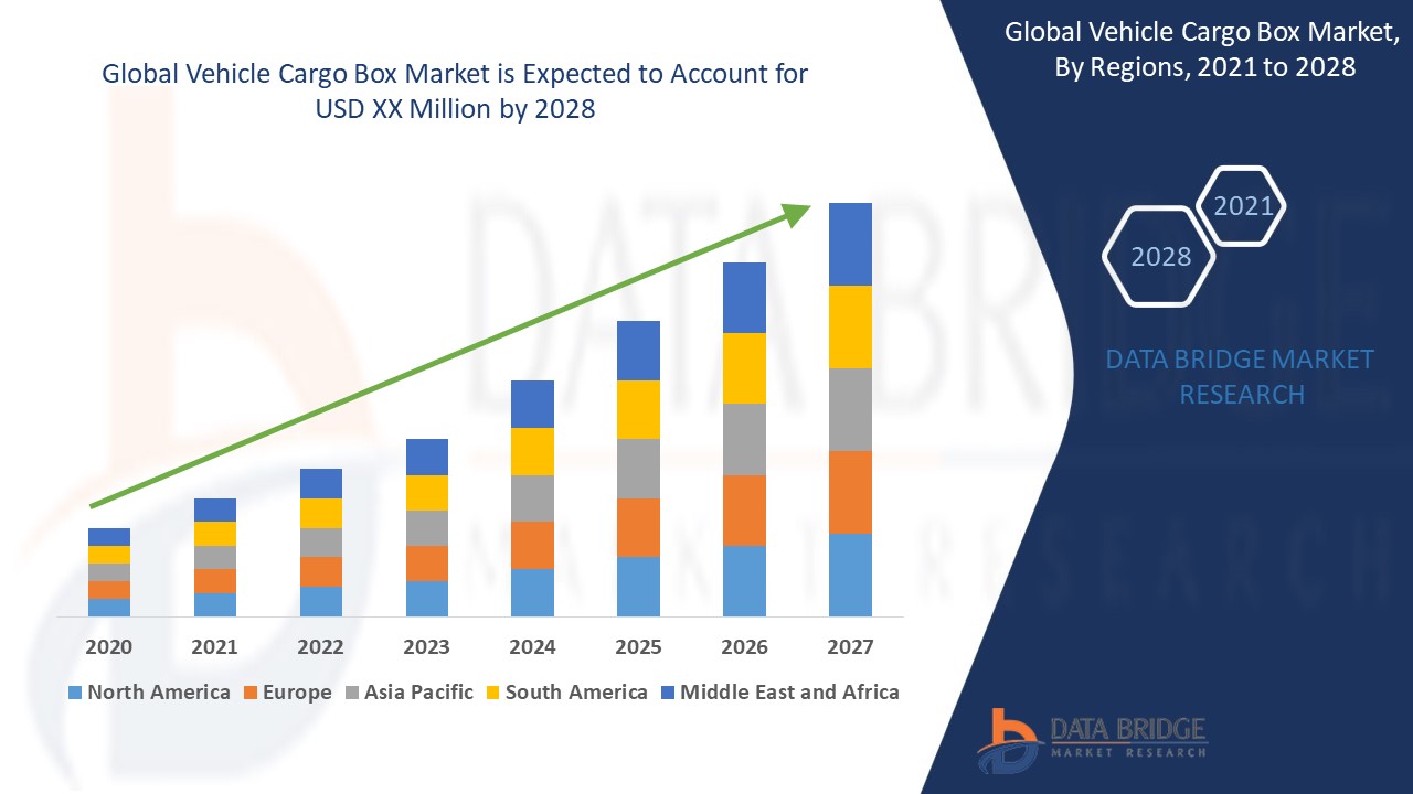 Vehicle Cargo Box Market  Exclusive Report