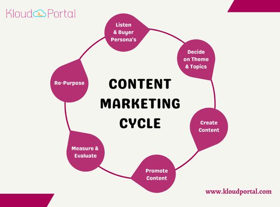 Top Content Marketing Services | KloudPortal