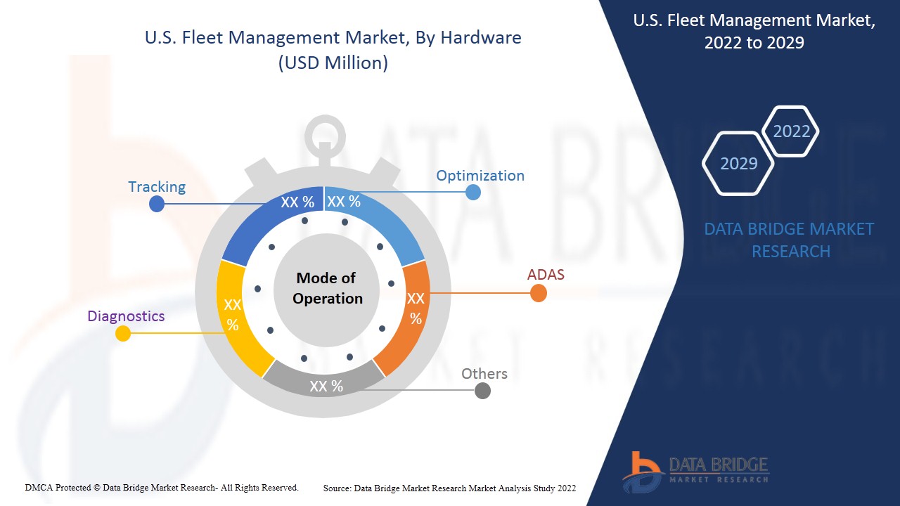 U.S. Fleet Management Market Value, Segment & Growth Rate