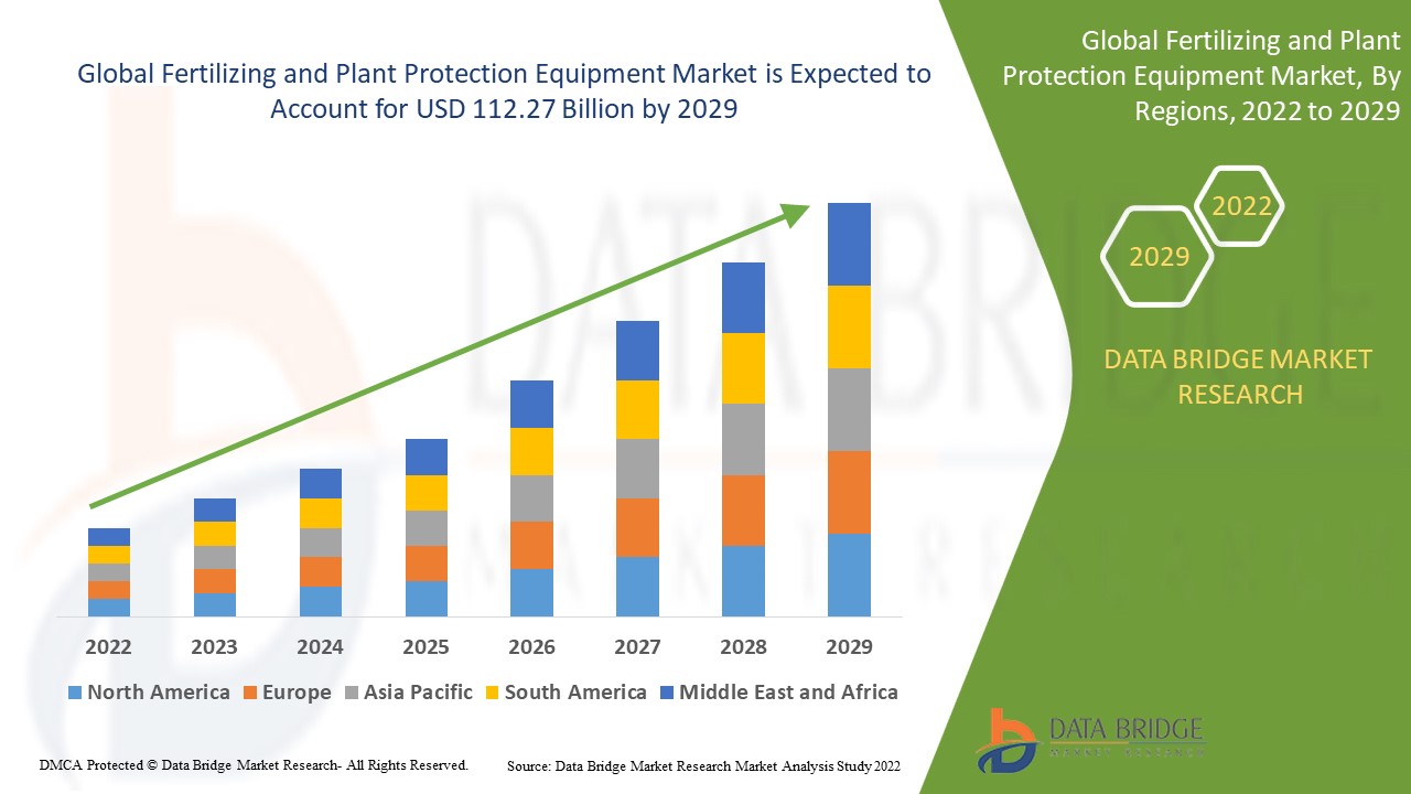 Fertilizing and Plant Protection Equipment Market  CAGR of 6.50%  .  