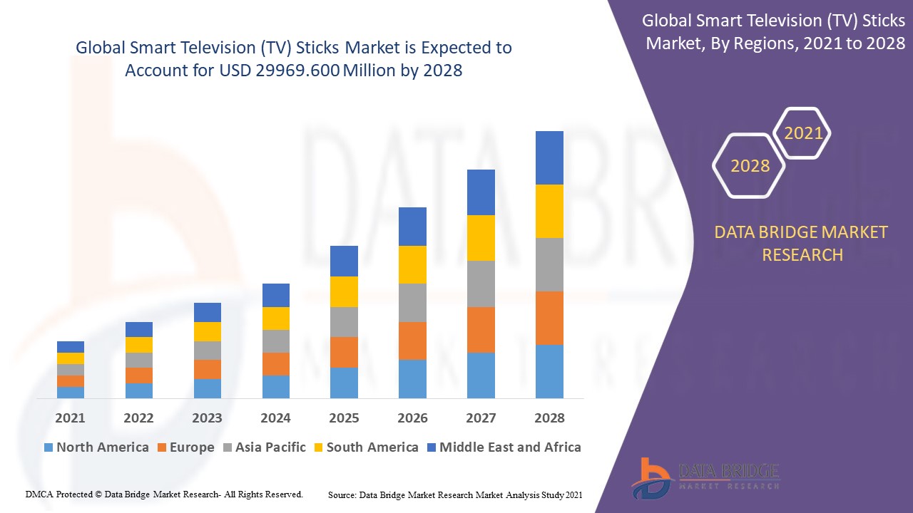 The Smart Television (TV) Sticks Market