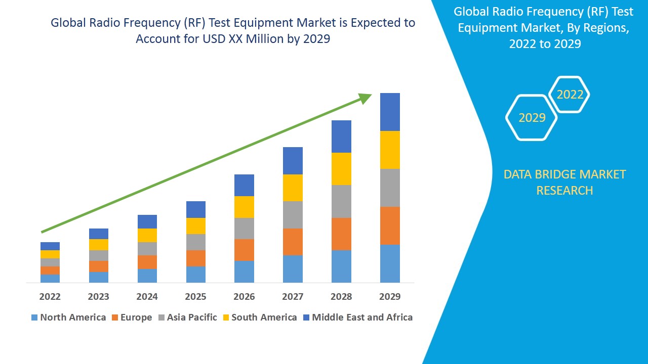 Radio Frequency (RF) Test Equipment Market Size, Share & Industry Trends
