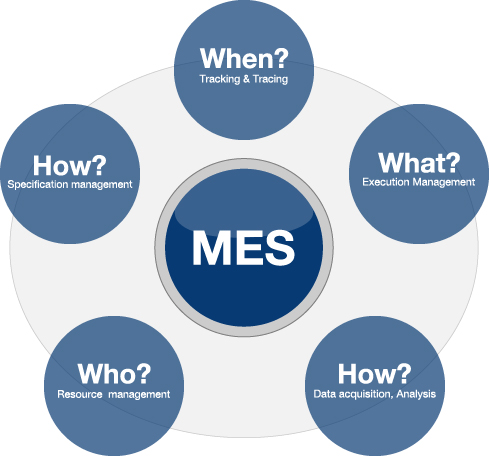 Modern Manufacturing Execution System Market Size 2030